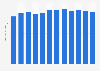 Number of land wells per oil and gas rig in the U.S. quarterly 2012-2014