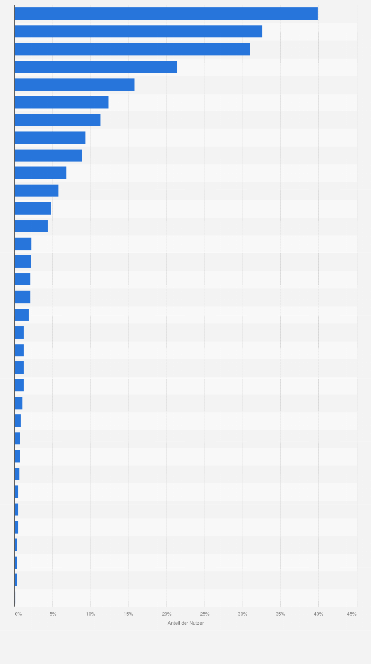 Statistik: Anteil der Nutzer, die morgens zuerst folgende Apps oder Smartphone-Funktionen nutzen im Vereinigten Königreich im Jahr 2014