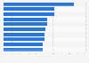 Most expensive cities for hotel rates in North America in October 2014