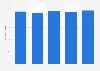 Biology students in Scotland at Higher Level, 2009-2013
