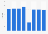 Chemistry students in Scotland at Higher Level, 2011-2016