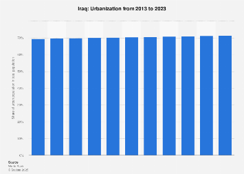 Urbanization in Iraq 2017