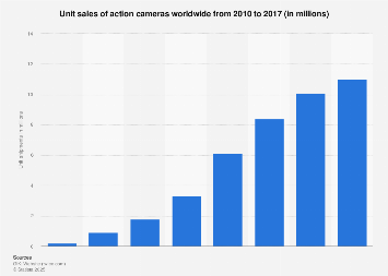 Global unit sales of action cams 2010-2017
