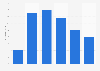 Global unit sales of eBook readers 2015