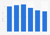 Global sales volume of LCD TVs 2012-2017