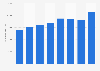 Plastic fittings for tubes: sales value in the United Kingdom (UK) 2010-2017