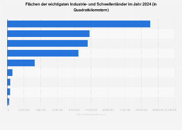 Flächen von Industrie- und Schwellenländern 2015