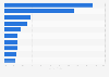 Global LCD TV sales share by country 2013