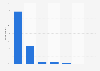 Preferred communication method with online retailers in the United Kingdom (UK) 2013