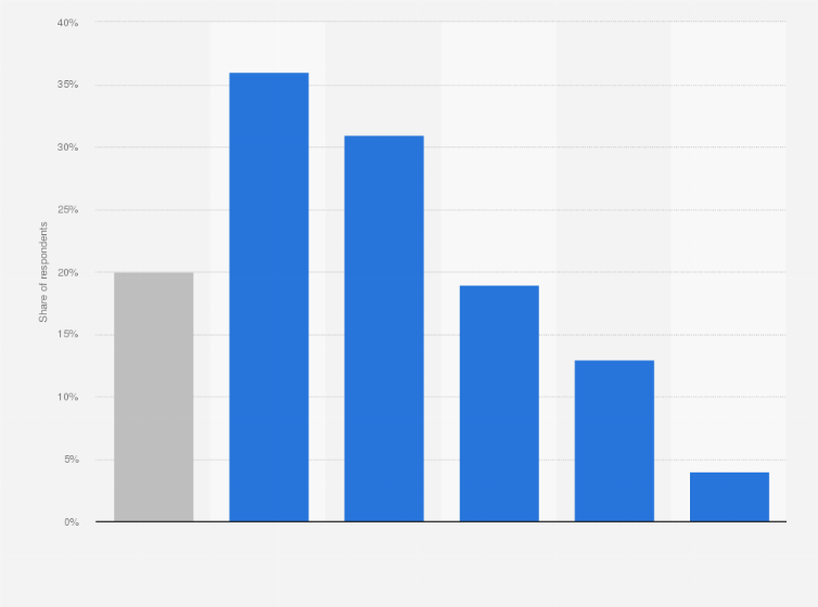 Statistic: Have you ever aired your frustration with an organisation on a social networking site?