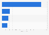 Facial skin care sales in selected countries 2014