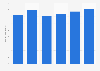LCD television sales in Asia Pacific 2015