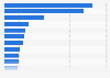 TV viewership of selected sporting events worldwide from 2009 to 2010 (in millions)