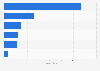 Media and communications time daily in the United Kingdom (UK) 2014, by activity