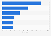 Weekly reach of watching activities in the United Kingdom (UK) 2015