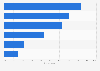 Weekly reach of communications activities in the United Kingdom (UK) 2015