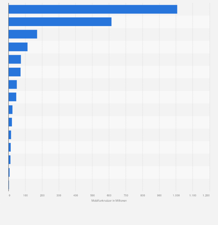 Statistik: Anzahl der Mobilfunknutzer in ausgewählten Ländern in Asien/Pazifik im Jahr 2015 (in Millionen)