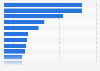 Leading factors for investment climate improvement in India 2013