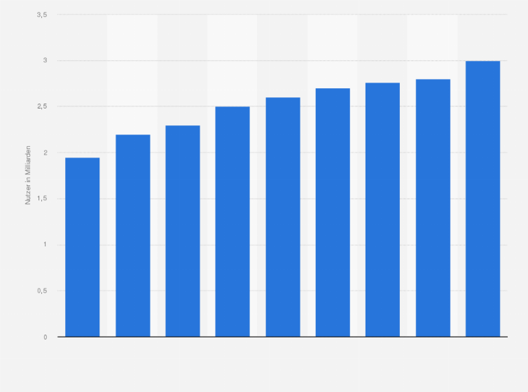 Statistik: Anzahl der Mobilfunknutzer in Asien/Pazifik in den Jahren 2012 bis 2019 und Prognose für 2025 (in Milliarden)