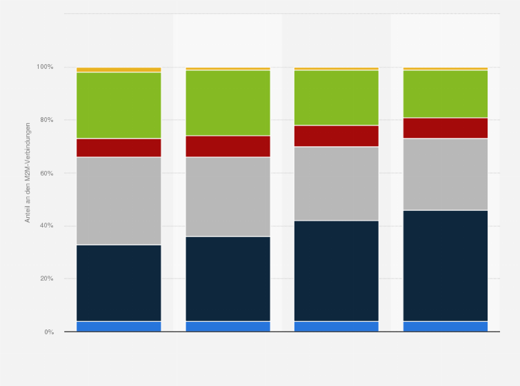Statistik: Anteile verschiedener Weltregionen an den weltweiten Machine-to-Machine-Anschlüssen (M2M) von 2010 bis 2013