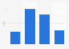 Clicking on mobile ads: index among ethnic groups in the UK 2014