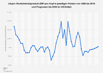 Libyen - BIP pro Kopf bis 2028 | Statista