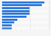 UK financial survey: Impact of new financial reporting standard (FRS) 2014, by area