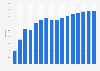 Pandora: time spent on mobile devices 2010-2025
