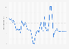 Inflationsrate in Libyen bis 2018