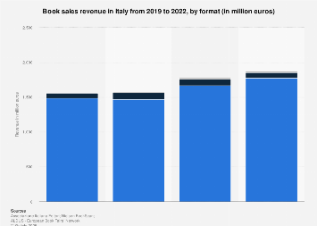 Consumer book sales revenue in Italy 2009-2018, by platform