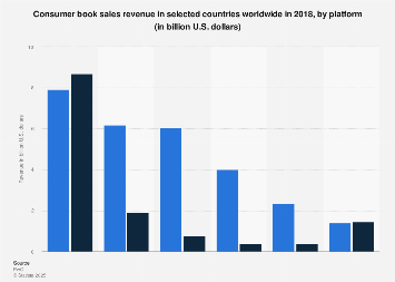 Consumer book sales revenue in selected countries 2018, by platform