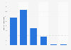 Distribution of World of Warcraft players 2013, by age