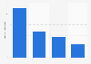 Distribution of World of Warcraft players 2013, by guild type