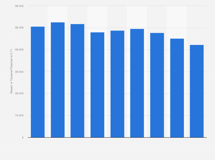 Statistik: Absatz von Halbbitterlikören im Lebensmitteleinzelhandel in Deutschland in den Jahren 2015 bis 2023 (in 1.000 Flaschen à 0,7 Liter)