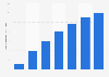 Kik Messenger: number of registered users 2012-2016