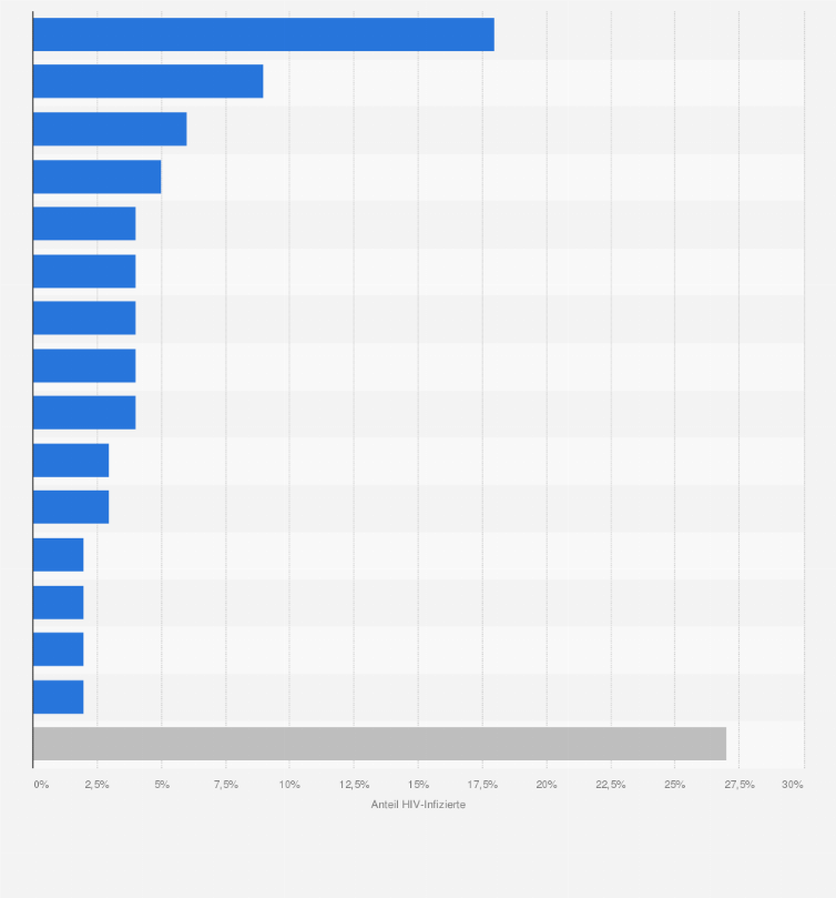 Statistik: Weltweite Verteilung der HIV/AIDS-Infizierten nach ausgewählten Ländern im Jahr 2013