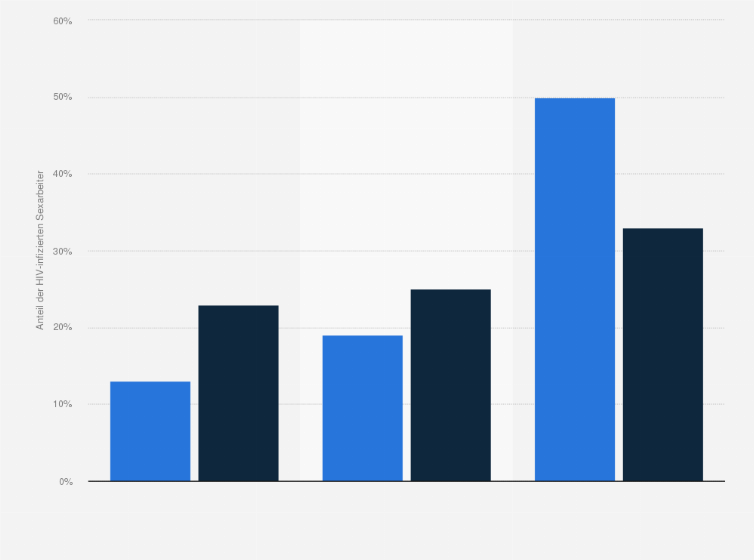 Statistik: Prävalenz von HIV unter Sexarbeitern in Gabun, Nigeria und der Elfenbeinküste nach Geschlecht im Zeitraum der Jahre von 2009 bis 2013