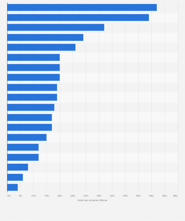 Statistik: HIV-Prävalenz unter homosexuellen Männern* in West- und Zentralafrika nach Ländern im Zeitraum der Jahre von 2009 bis 2013