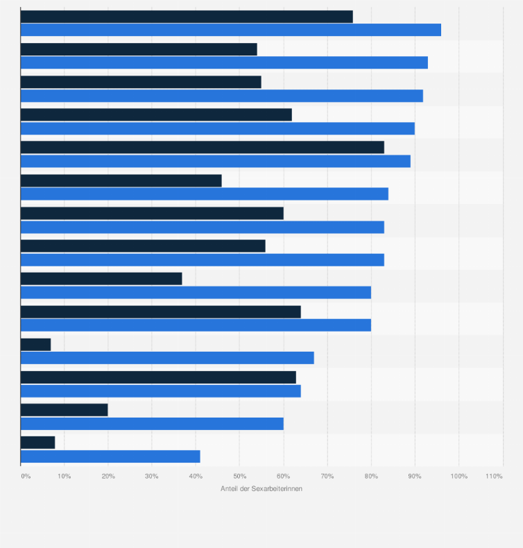 Statistik: Kondomnutzung* und Zugang zu HIV-Präventionsmaßnahmen unter Sexarbeiterinnen in der Asien-Pazifik-Region nach Ländern im Jahr 2012