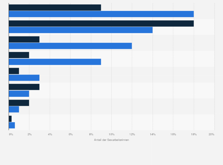 Statistik: HIV-Prävalenz unter Sexarbeitern in ausgewählten Ländern der Asien-Pazifik-Region nach Geschlecht im Zeitraum der Jahre von 2009 bis 2013