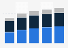 Revenue of Accenture plc worldwide from 2010 to 2014, by region