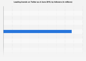 Most-followed brands on Twitter 2018