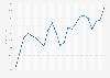 Lithuania: monthly harmonized consumer price index in 2017-2018