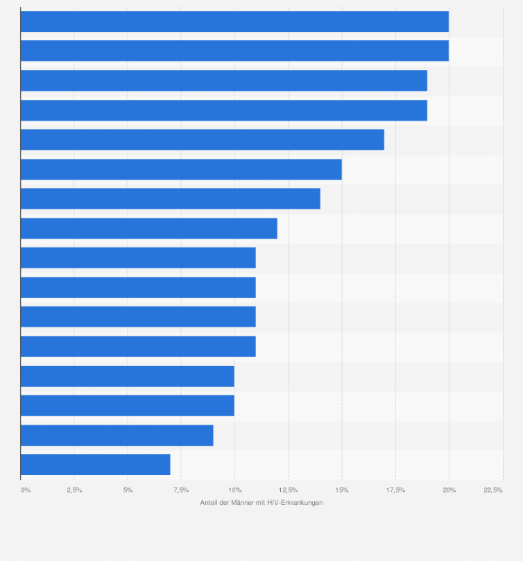 Statistik: HIV-Prävalenz unter homosexuellen Männern* in ausgewählten Ländern Lateinamerikas im Zeitraum der Jahre von 2009 bis 2013