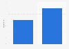 Pinterest: gender distribution of global signups 2016
