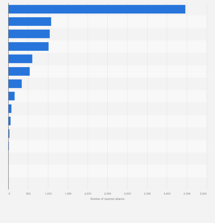Statistic: Total number of attacks reported by ISIS in 2013, by type of attack