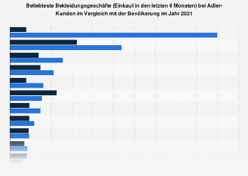 Umfrage unter Adler-Kunden zu den beliebtesten Bekleidungsgeschäften 2018