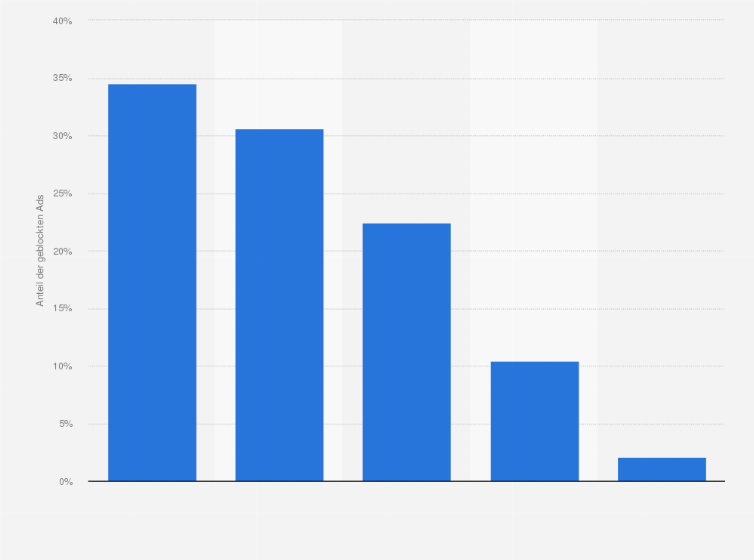 Statistik: Anteil der weltweit durch Browser-Plugins geblockten Werbung nach Internetbrowser im 2. Quartal 2014
