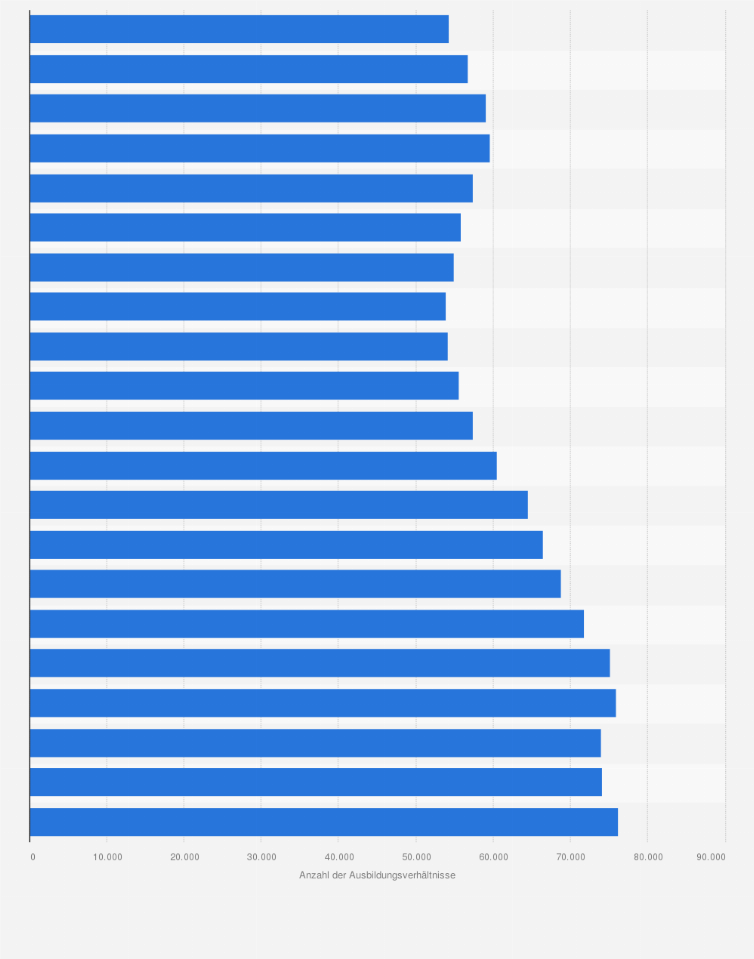 Statistik: Anzahl der Ausbildungsverhältnisse im Bau- und Ausbaugewerbe in Deutschland in den Jahren von 2004 bis 2024