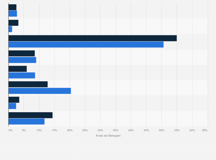 Statistik: Esprit-Kunden in Deutschland nach Berufsausbildung im Vergleich mit der Bevölkerung im Jahr 2021